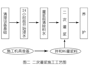 米东灌浆料施工工艺—文字完整版